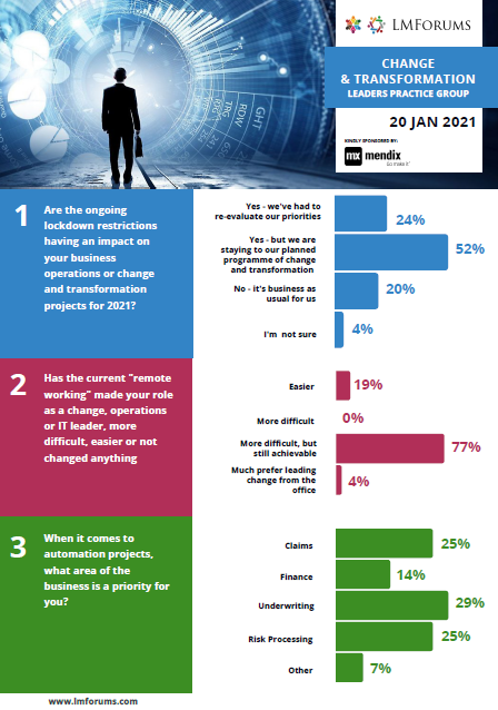 change & business transformation poll