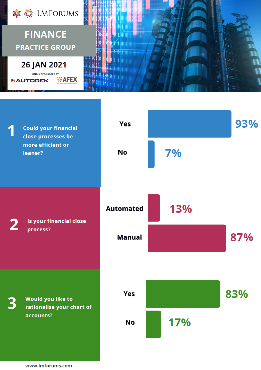 finance leaders practice group poll